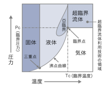 超臨界流体の図形