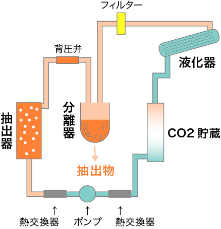 超臨界抽出流程図