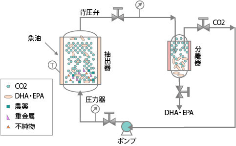 魚油の超臨界二酸化炭素抽出