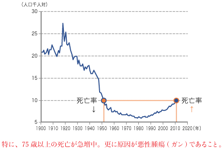 日本の死亡率の推移(人口千人対)