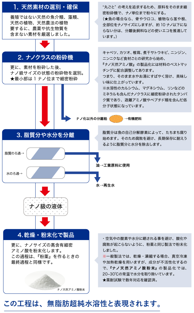 無脂肪超純水溶性について