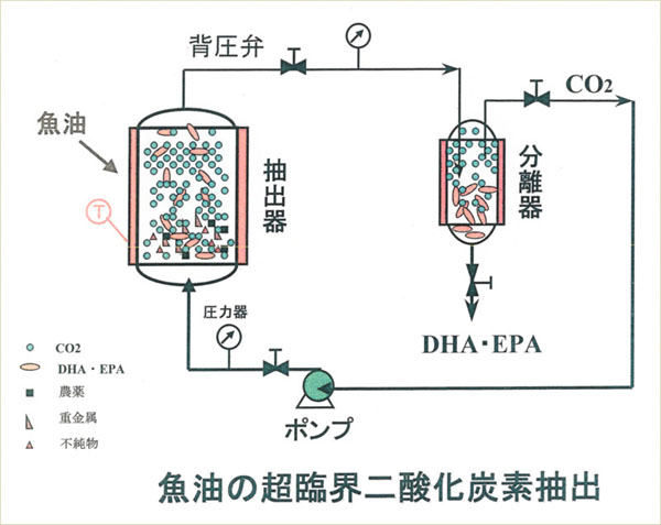 魚油の超臨界二酸化炭素抽出