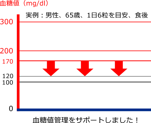 血糖値管理をサポートしました